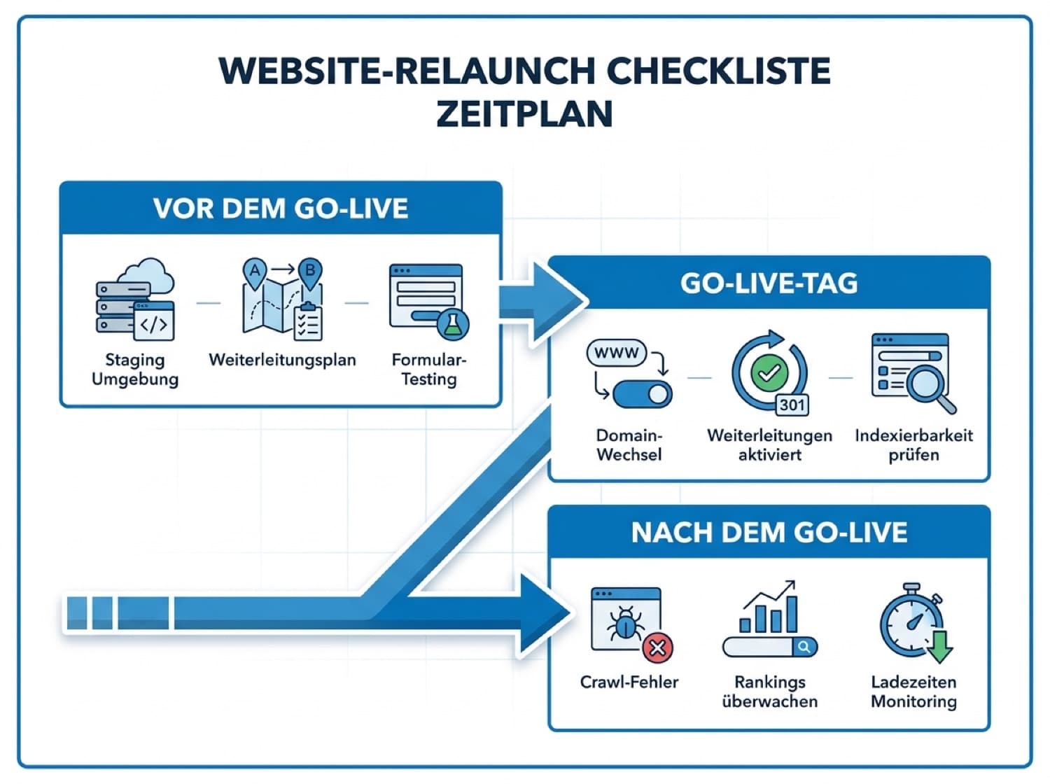 Infografik: Website Relaunch Checkliste mit drei Phasen vor, während und nach dem Go-Live