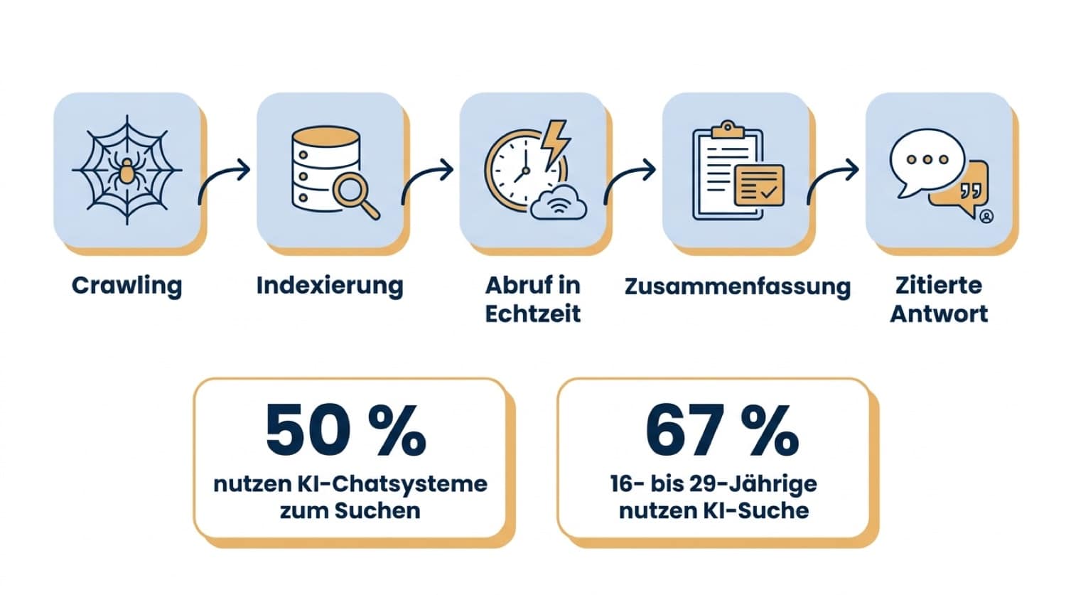 Infografik: Der Weg vom Crawling über Retrieval bis zur zitierten Antwort in einer Antwortmaschine